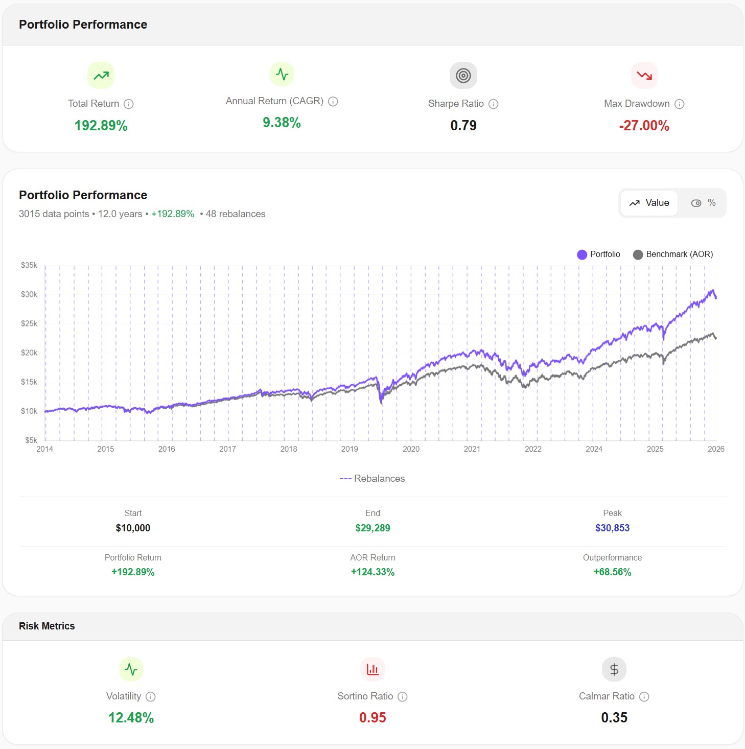 Awalyt performance chart showing Core Balanced 6 portfolio returning 192.89% versus AOR benchmark at 124.33%, with equity curve from 2014 to 2026