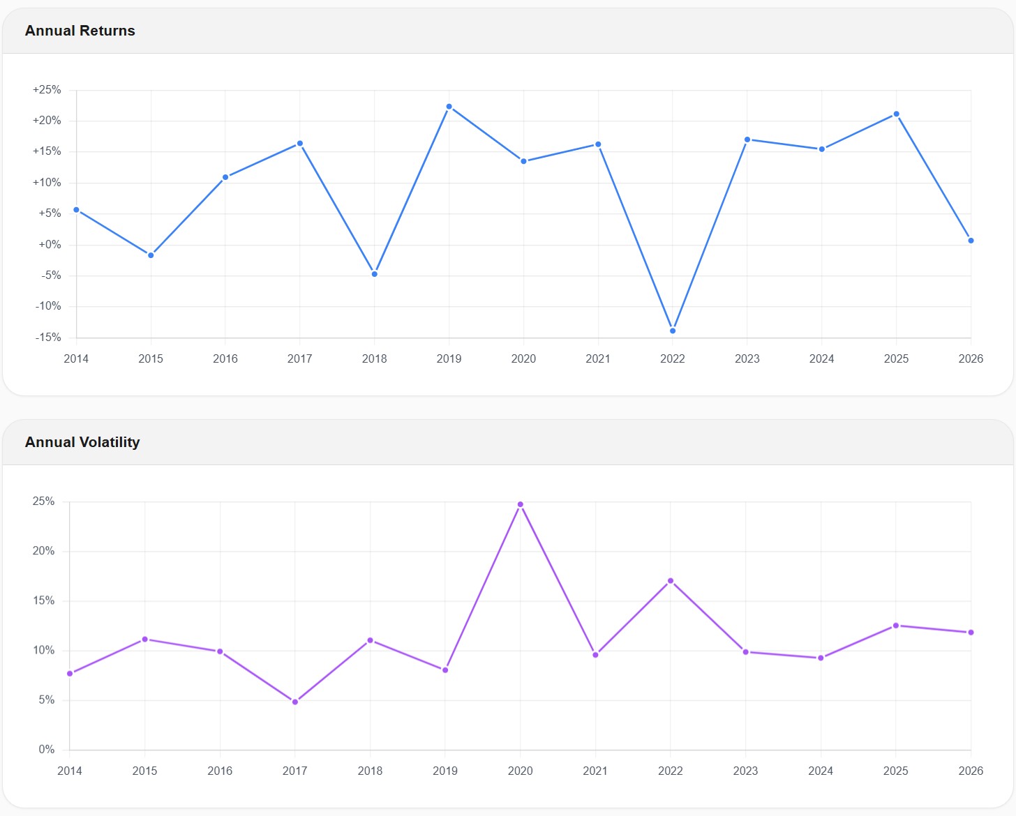 Annual returns and volatility chart for Core Balanced 6 from 2014 to 2026, showing positive years outweighing negative years