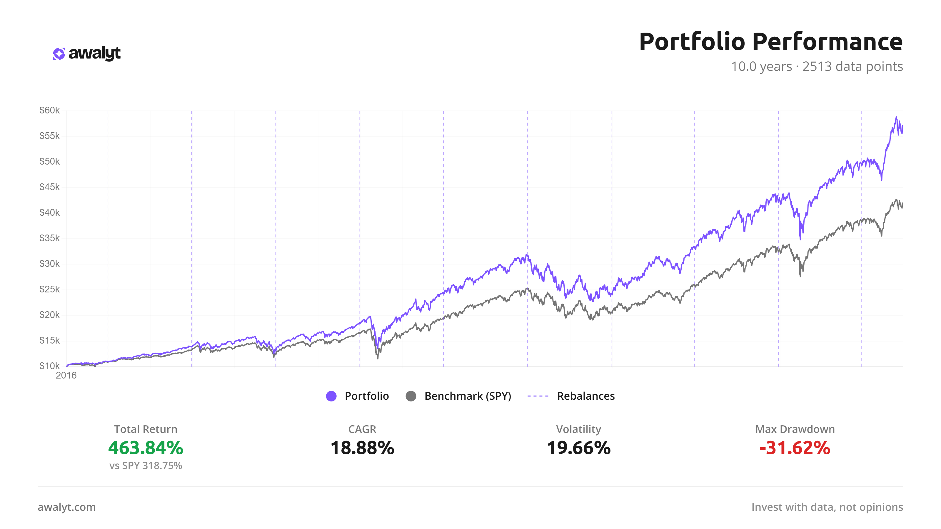 Ten-year backtest of the five-ETF portfolio versus the S&P 500, showing 463.84% total return, 19.66% volatility, and a -31.62% max drawdown