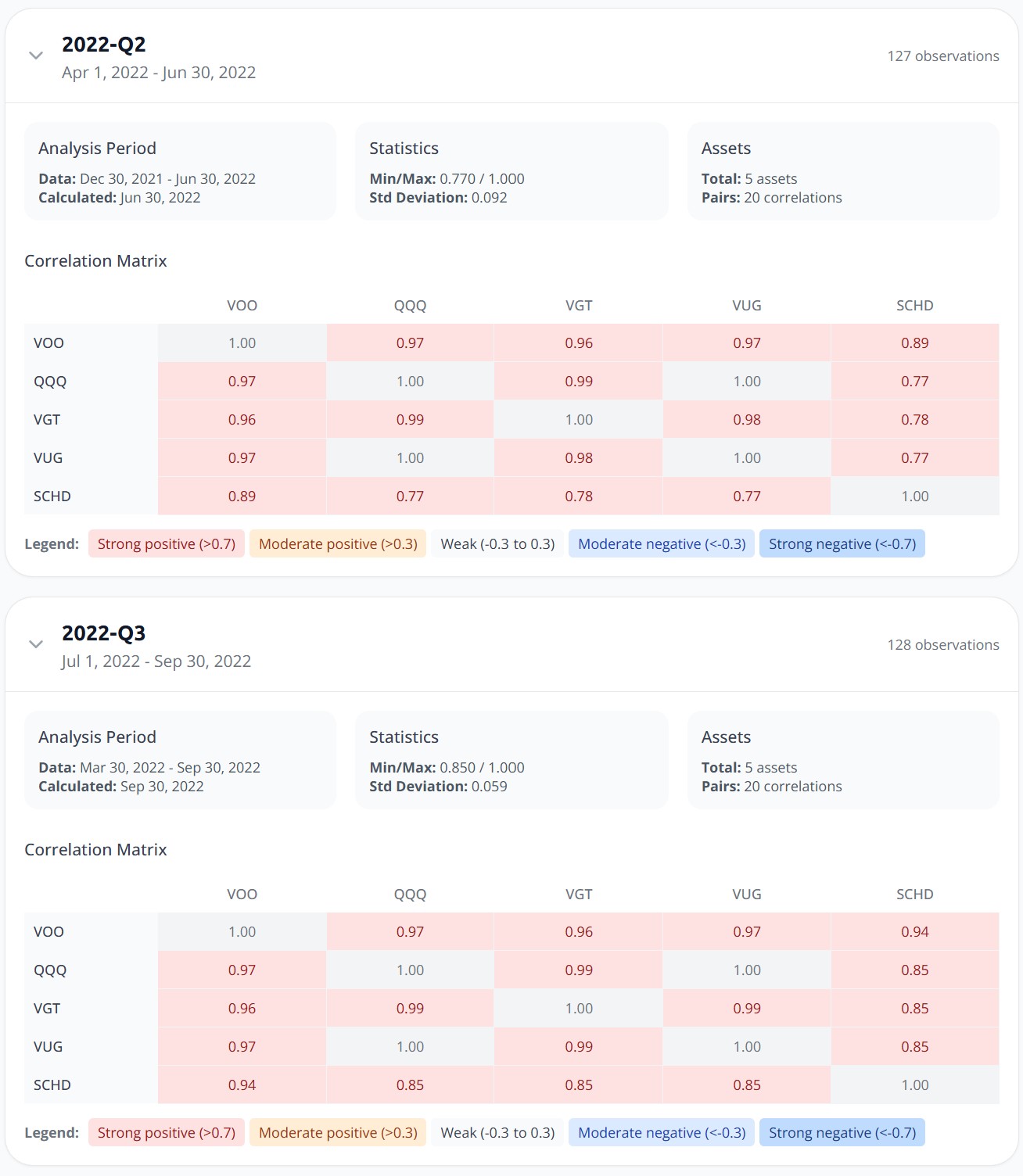 Correlation matrices for 2022-Q2 and 2022-Q3 showing SCHD's correlation to the growth funds rising as the drawdown deepened