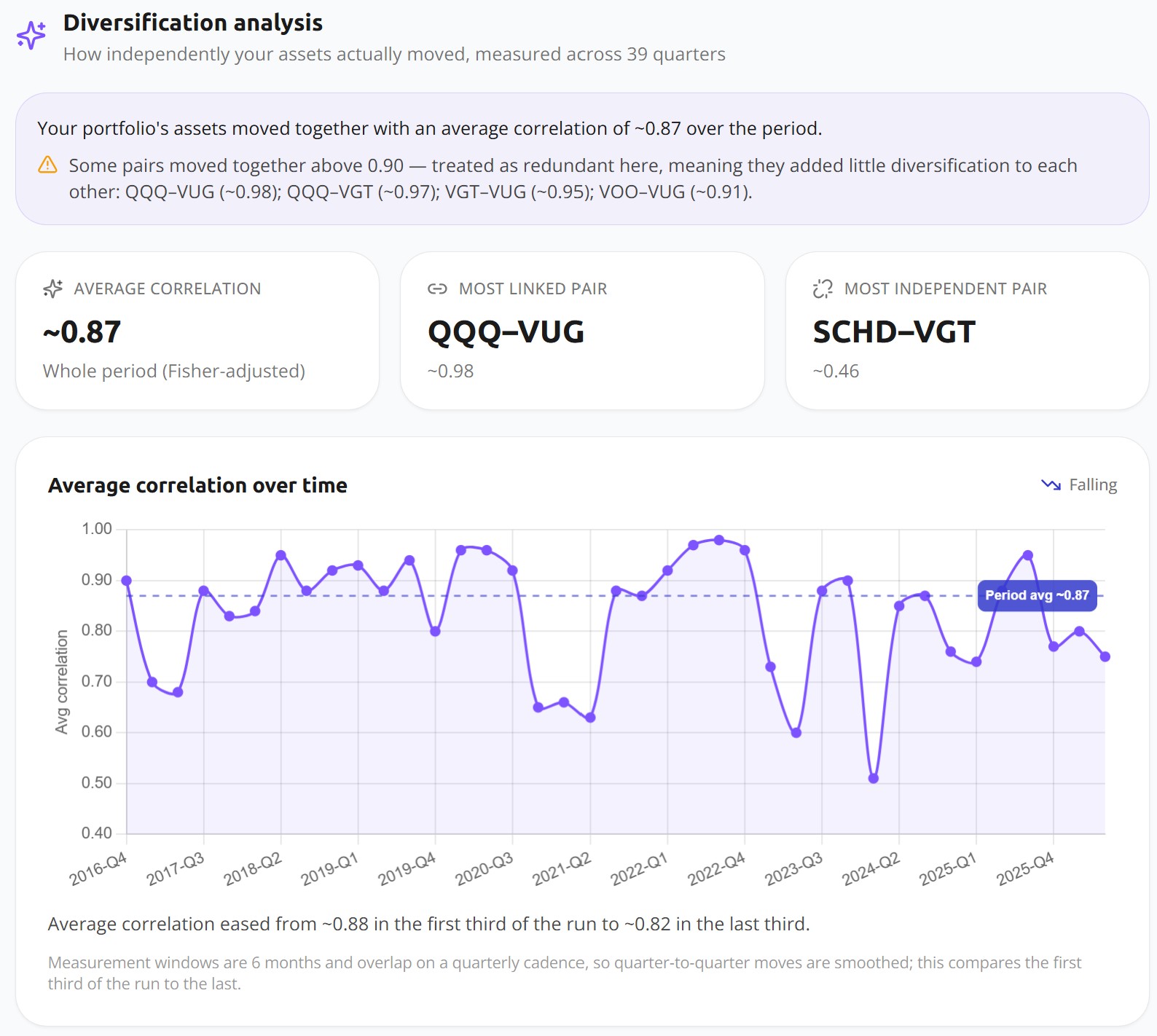 Awalyt diversification analysis showing average portfolio correlation of 0.87, with QQQ-VUG at 0.98 as the most linked pair and SCHD-VGT at 0.46 as the most independent
