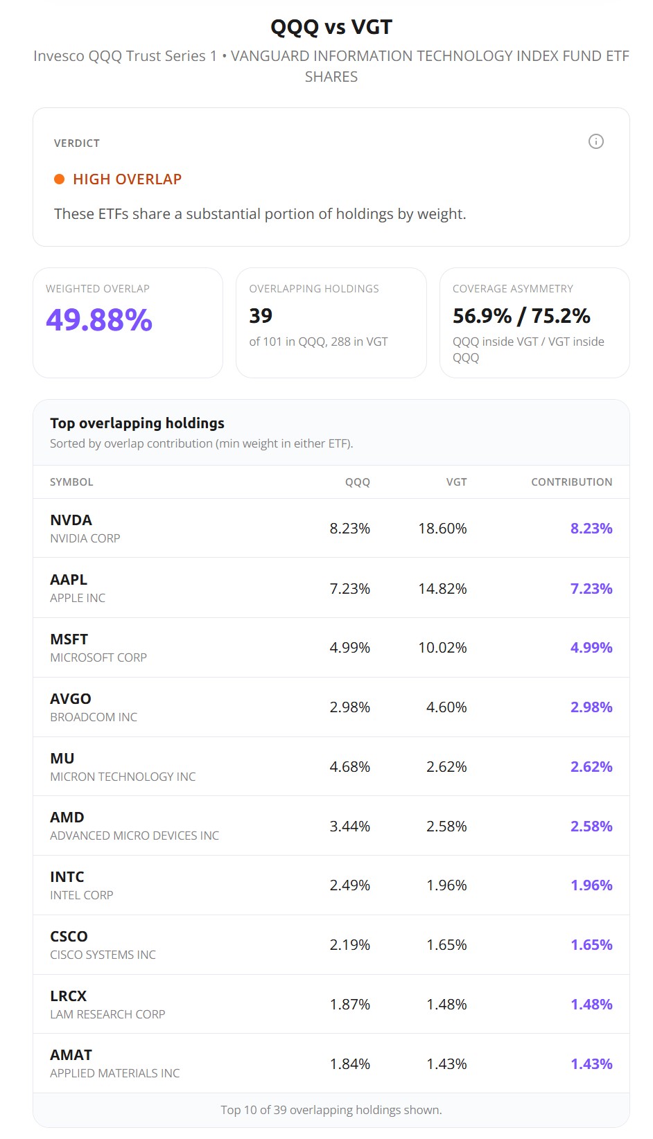 QQQ vs VGT ETF overlap analysis showing 49.88% weighted overlap and shared top holdings including NVDA, AAPL, and MSFT