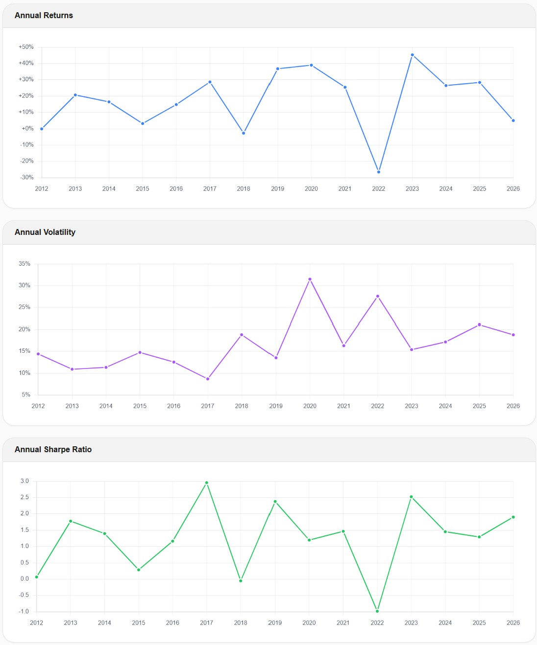 AWALYT Advanced Metrics showing Annual Returns, Annual Volatility, and Annual Sharpe Ratio charts from 2012 to 2026