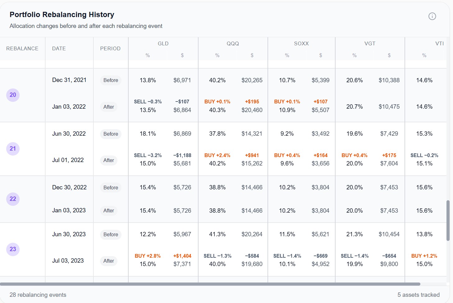 AWALYT Portfolio Rebalancing History showing detailed buy/sell operations at each rebalancing event with exact dollar amounts and allocation percentages
