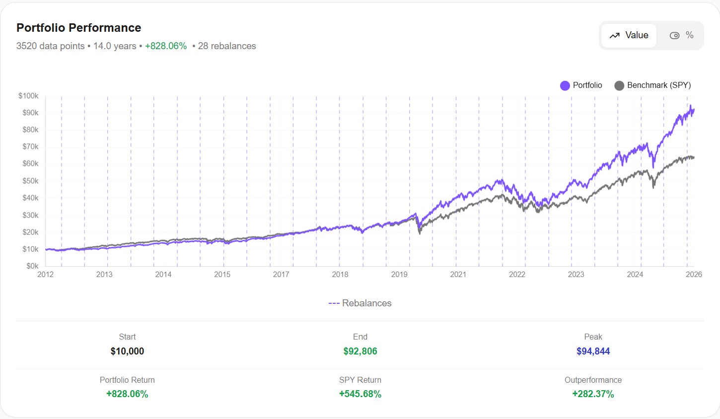 AWALYT Portfolio Performance chart showing growth from $10,000 to $92,806 over 14 years, outperforming SPY benchmark which reached approximately $64,000