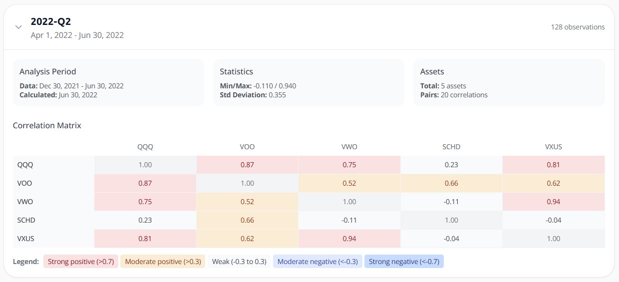 2022-Q2 correlation matrix for the five funds. QQQ and VOO stay high at 0.87, but SCHD decouples sharply, correlating just 0.23 with QQQ and slightly negative with the international funds