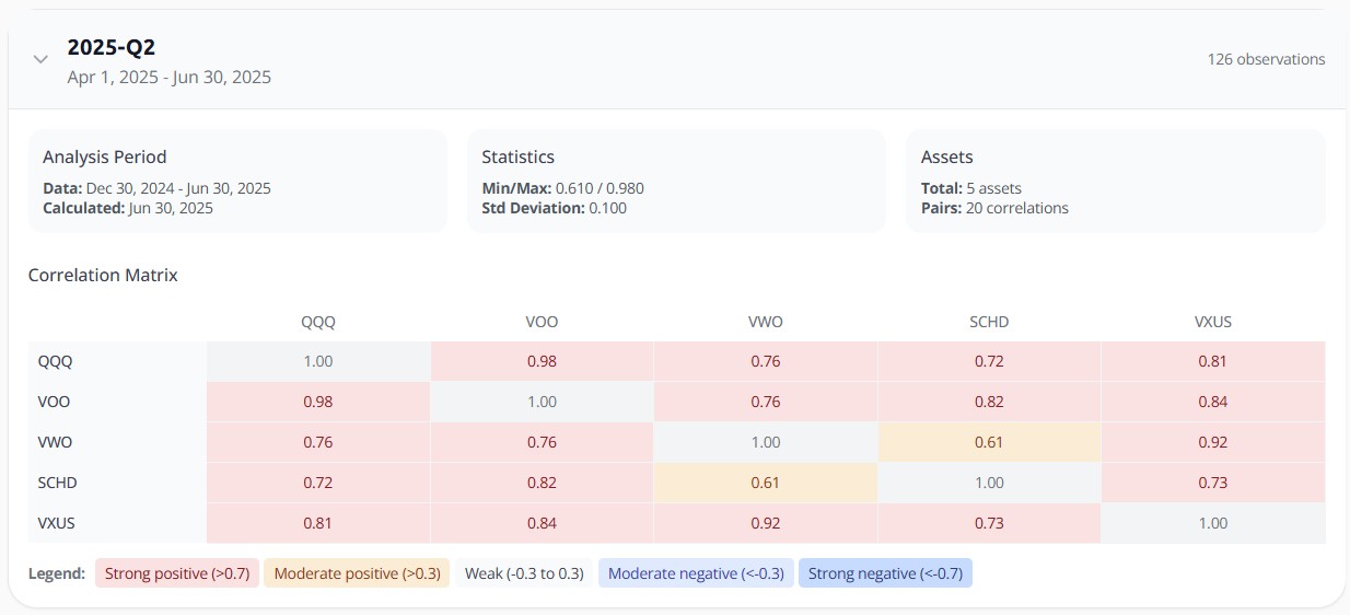 2025-Q2 correlation matrix for the five funds, with every pair correlating between 0.61 and 0.98, including QQQ and VOO at 0.98 and the international funds back up around 0.76 to 0.84 against US equities