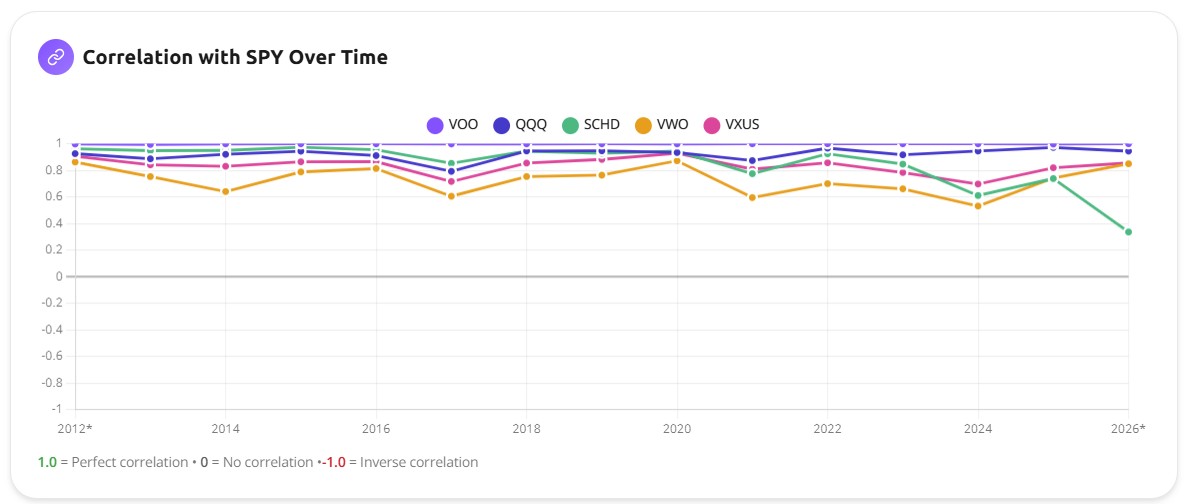 Correlation with SPY over time for VOO, QQQ, SCHD, VWO and VXUS from 2012 to 2026. VOO sits pegged near 1.0, QQQ and SCHD ride high, VWO is consistently the lowest line, and VXUS sits in between