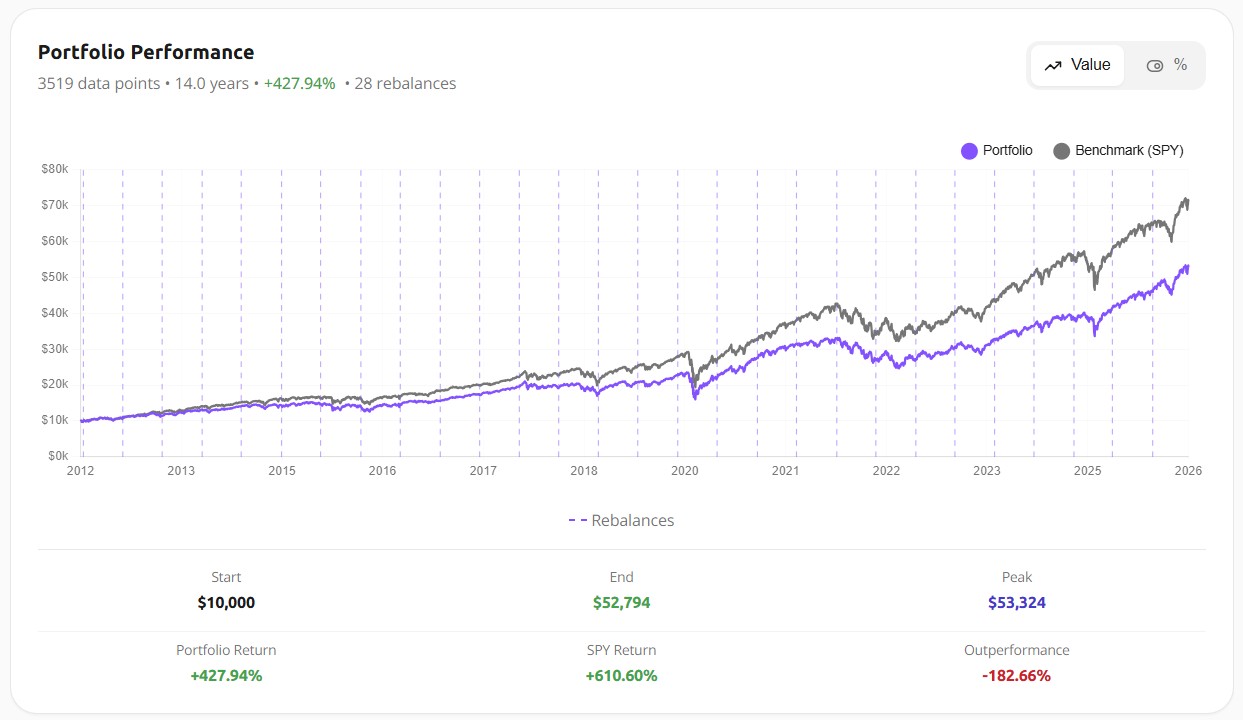 Portfolio performance versus SPY over 14 years. The five-fund portfolio grew $10,000 to $52,794 (+427.94%) while SPY reached +610.60%, the two lines tracking the same shape with the portfolio consistently below
