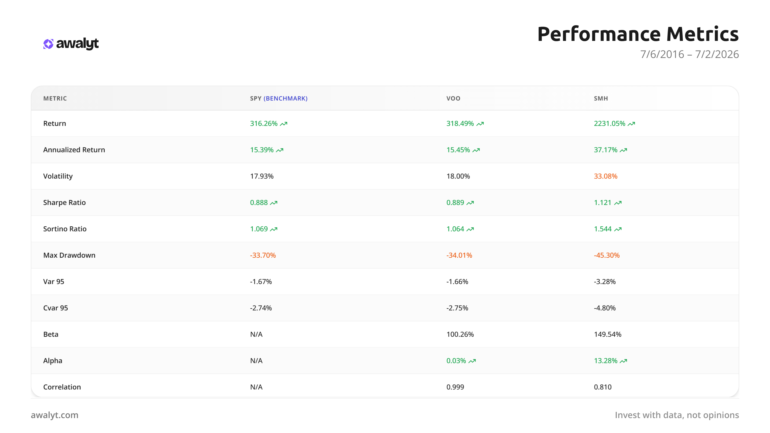 Performance metrics comparing SPY, VOO, and SMH over 10 years, with SMH returning 2231% versus VOO's 318%, at far higher volatility and a deeper drawdown