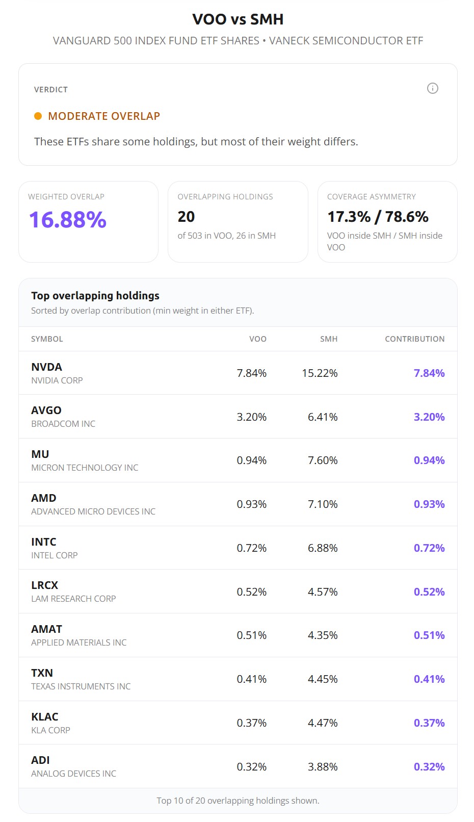 ETF overlap analysis of VOO vs SMH showing 16.88% weighted overlap, with NVIDIA, Broadcom, Micron, and AMD as the top shared holdings, and 78.6% of SMH sitting inside VOO