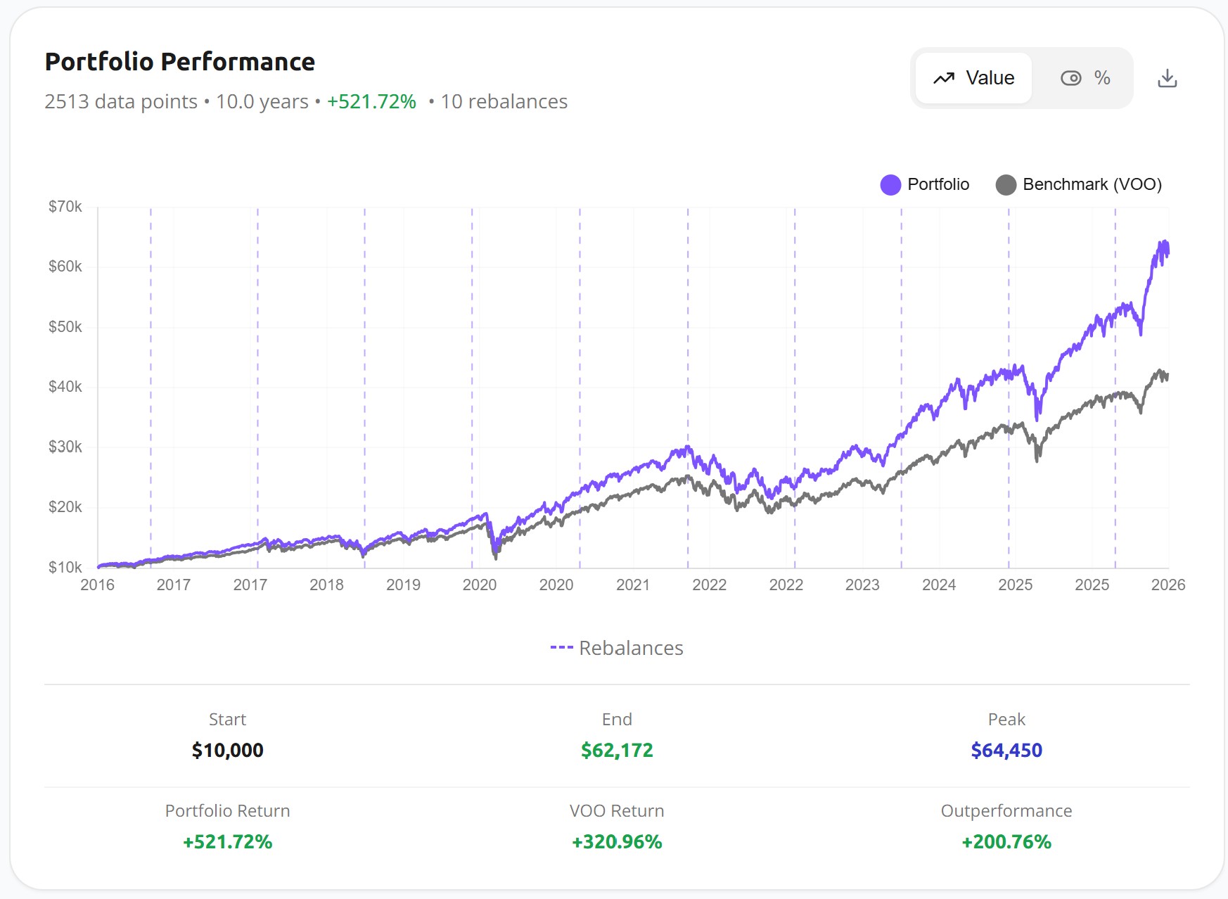 Portfolio performance chart of 80% VOO / 20% SMH versus VOO over 10 years, growing $10,000 to $62,172, a 521.72% return versus VOO's 320.96%