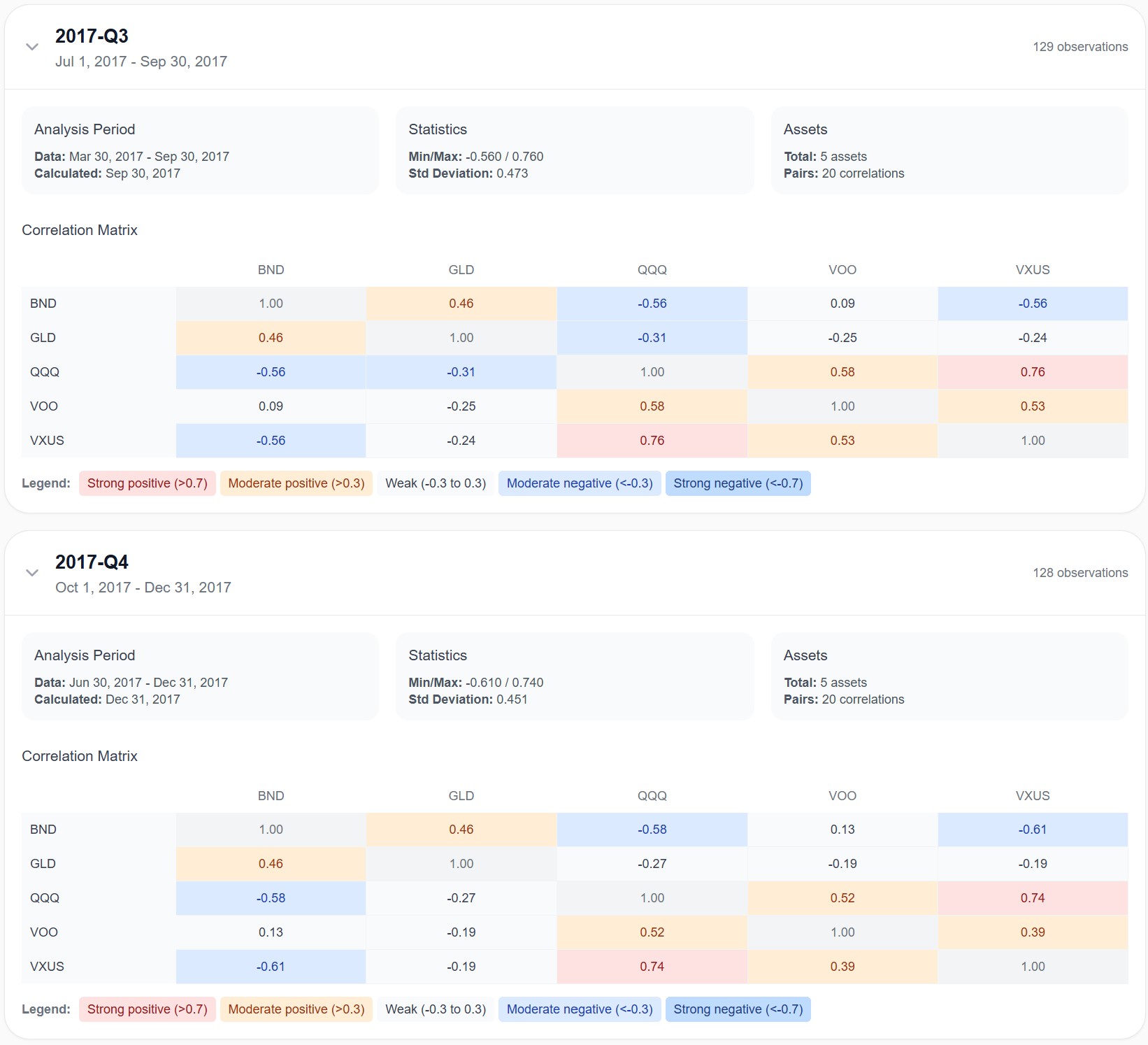 Correlation matrix Q3 2017 — VOO, QQQ, VXUS, BND, GLD