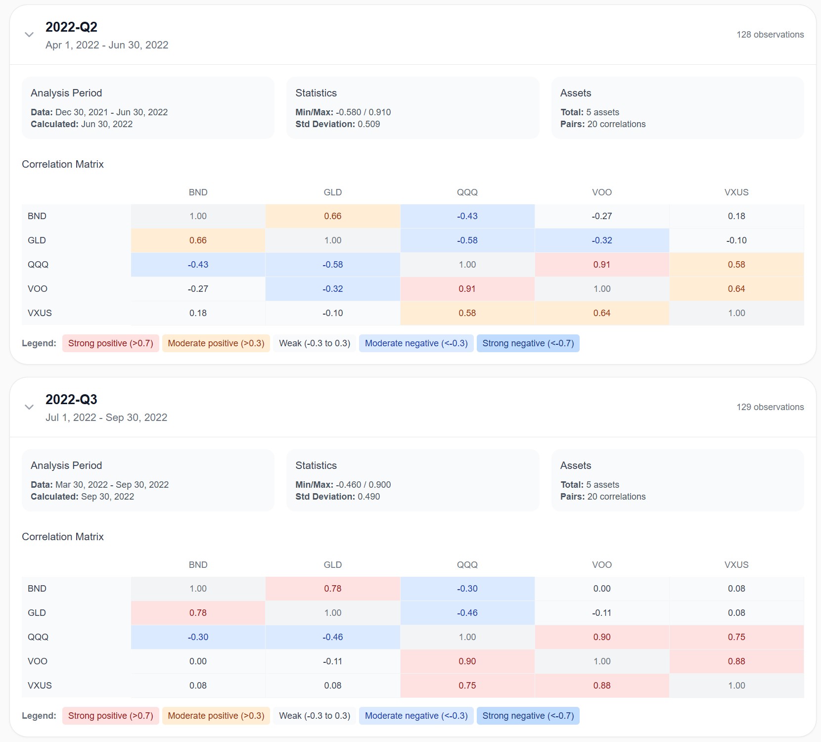 Correlation matrix Q2 2022 — VOO, QQQ, VXUS, BND, GLD