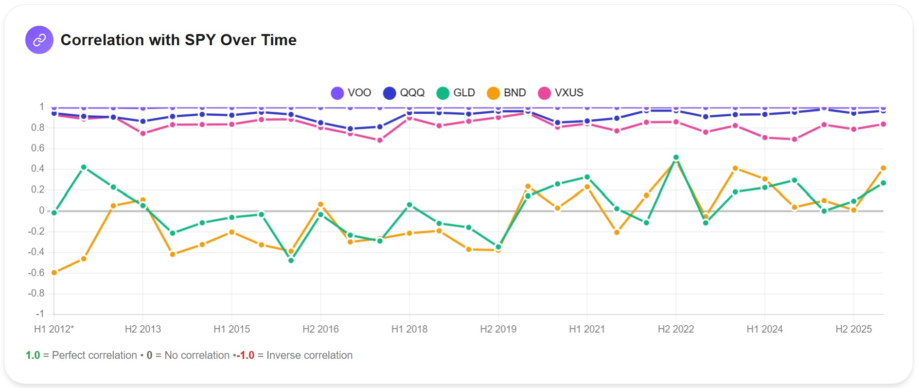 Correlation with SPY over time — VOO, QQQ, VXUS, GLD, BND