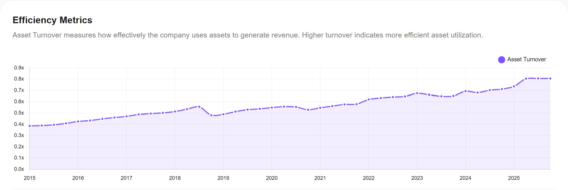 Adobe Asset Turnover — Awalyt