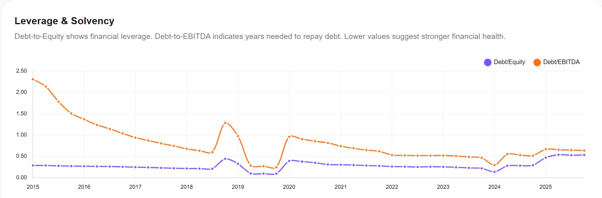 Adobe Leverage & Solvency — Awalyt