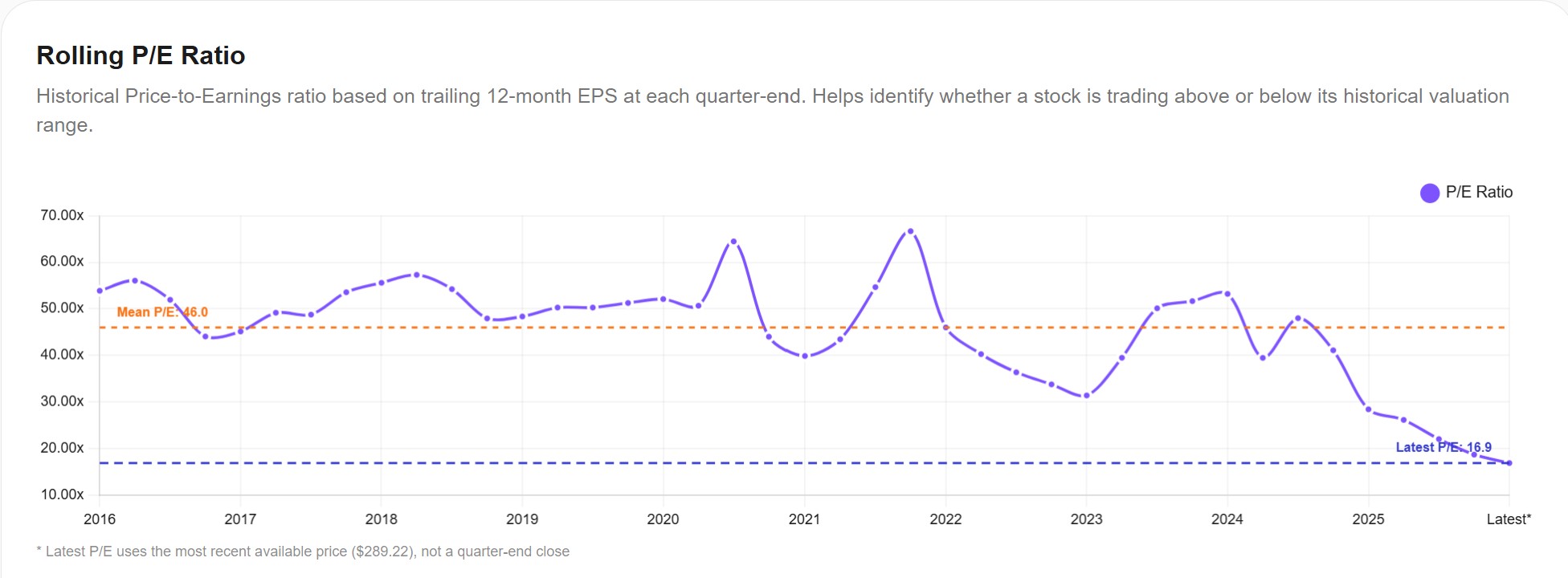 Adobe Rolling P/E Ratio — Awalyt Fundamental Analysis