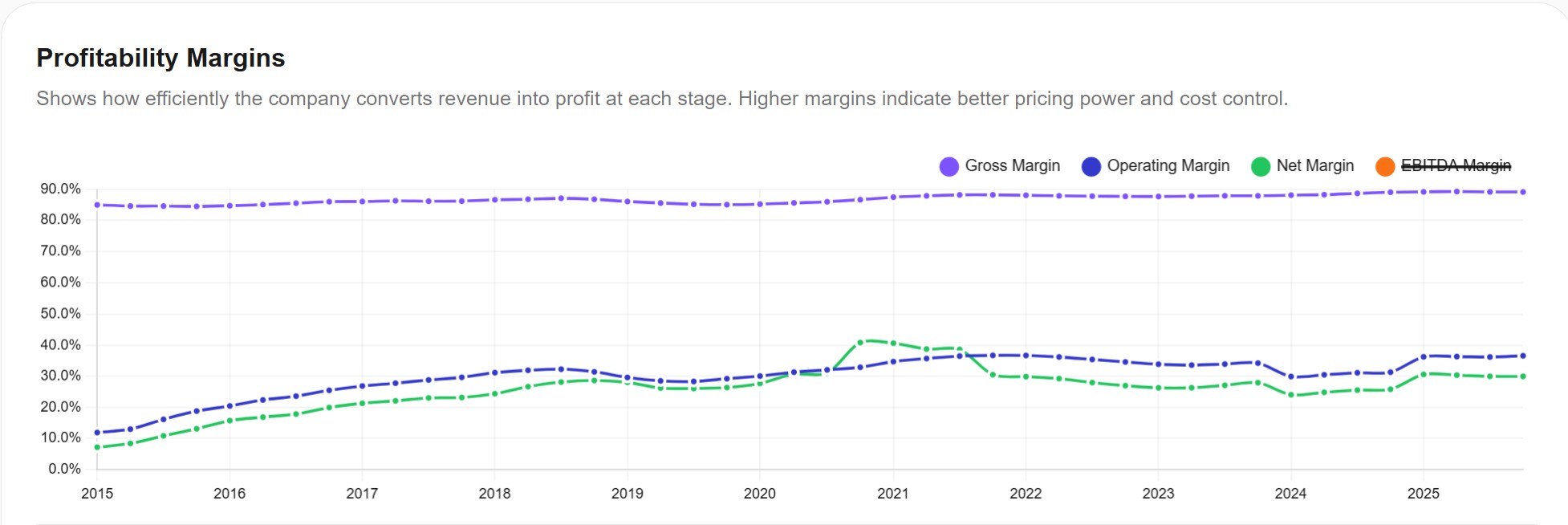 Adobe Profitability Margins — Awalyt