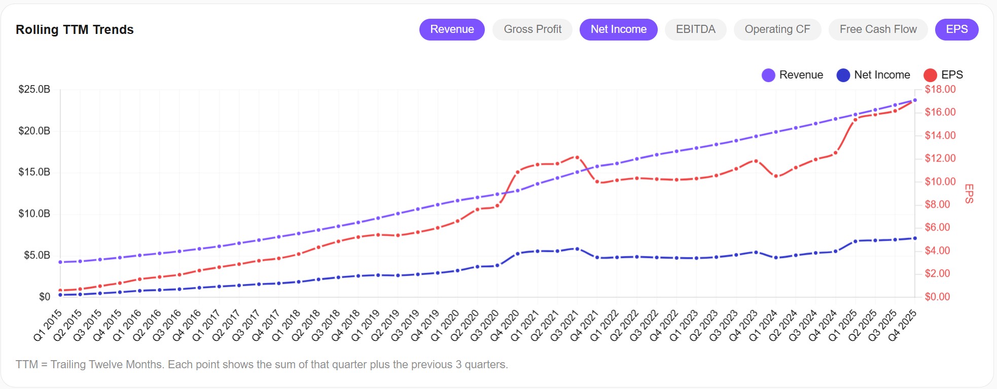 Adobe Rolling TTM Revenue, Net Income, and EPS — Awalyt