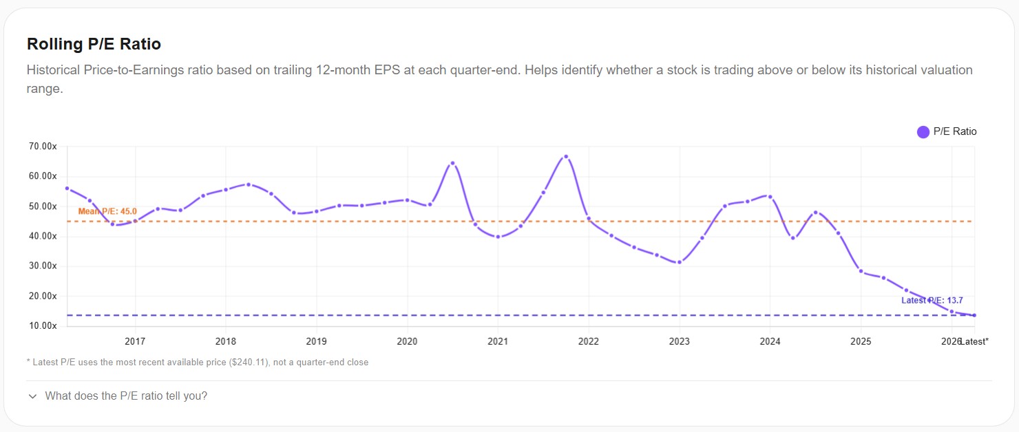 Adobe Rolling P/E Ratio — 10-Year History