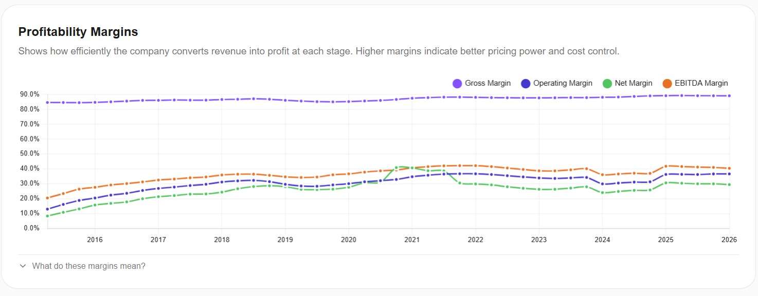 Adobe Profitability Margins — 10-Year Trend