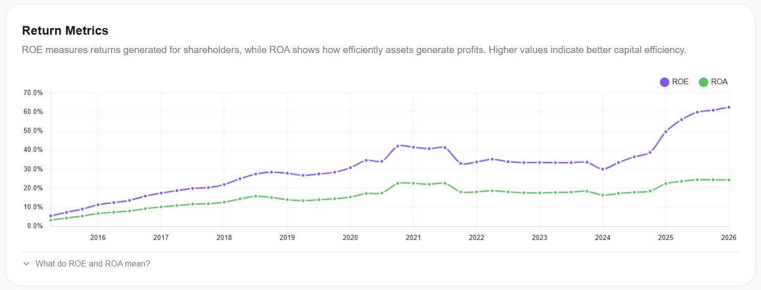 Adobe ROE and ROA — Capital Efficiency Trend