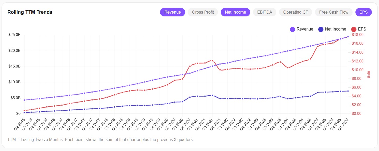 Adobe Revenue, Net Income, and EPS — Rolling TTM Trends