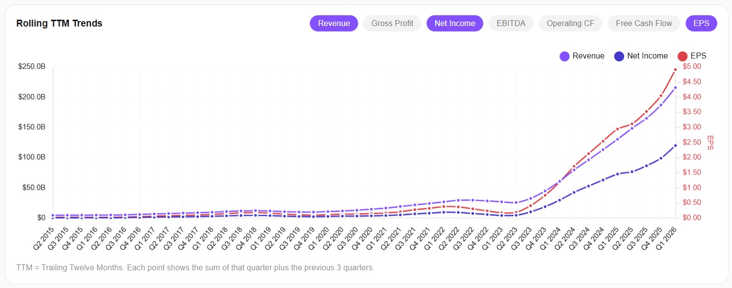 NVIDIA Revenue, Net Income, and EPS — Rolling TTM Trends