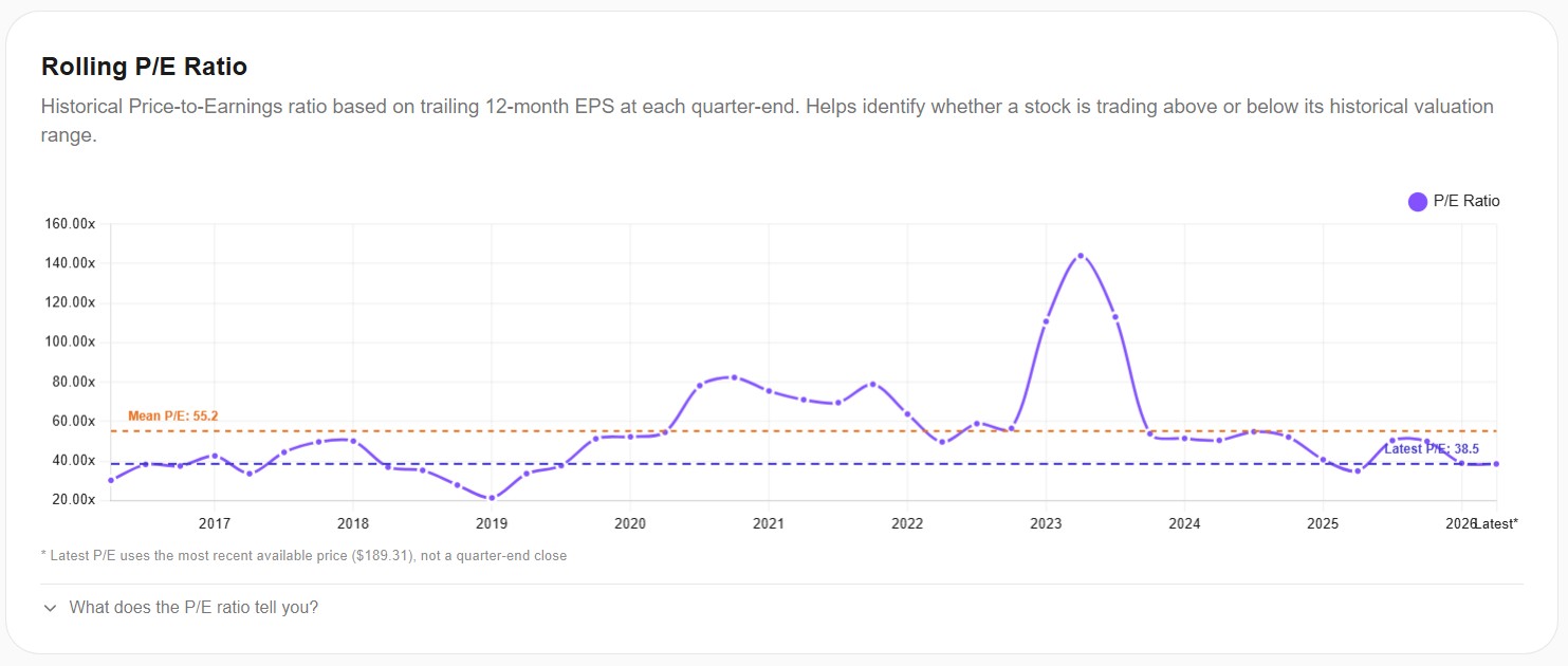 NVIDIA Rolling P/E Ratio — 10-Year History
