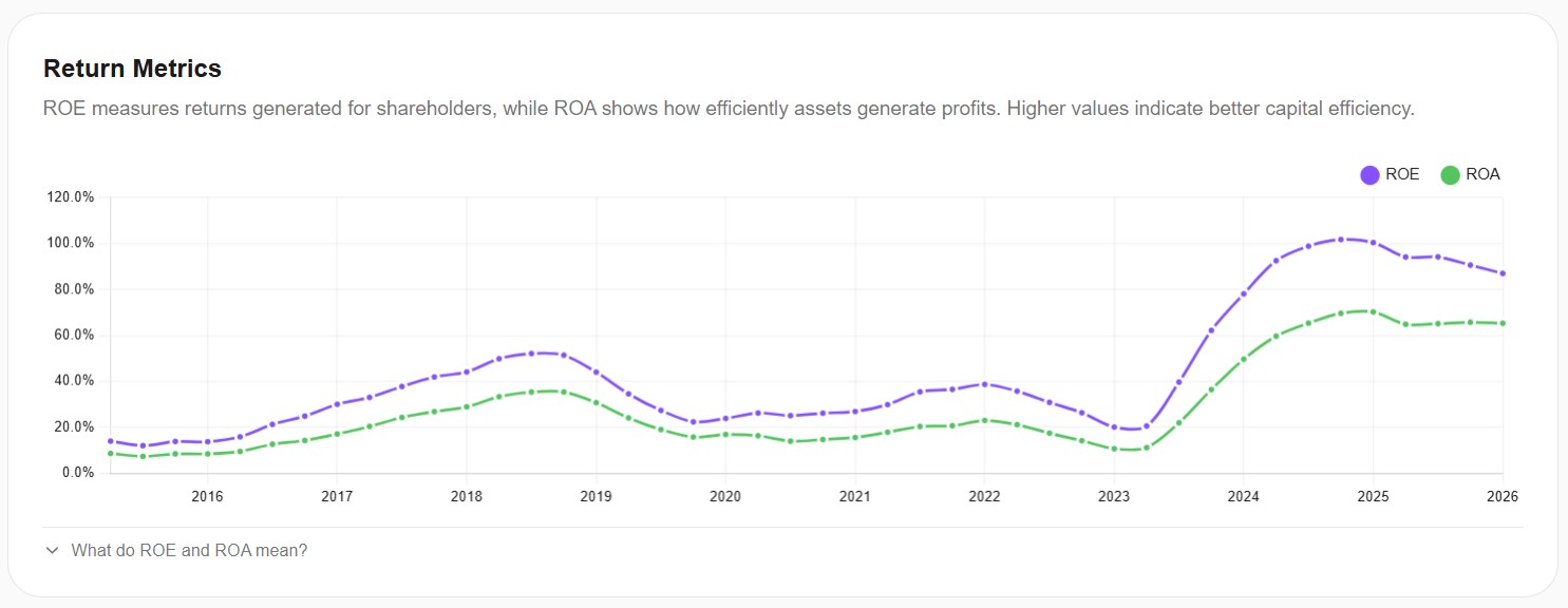 NVIDIA ROE and ROA — Capital Efficiency Explosion