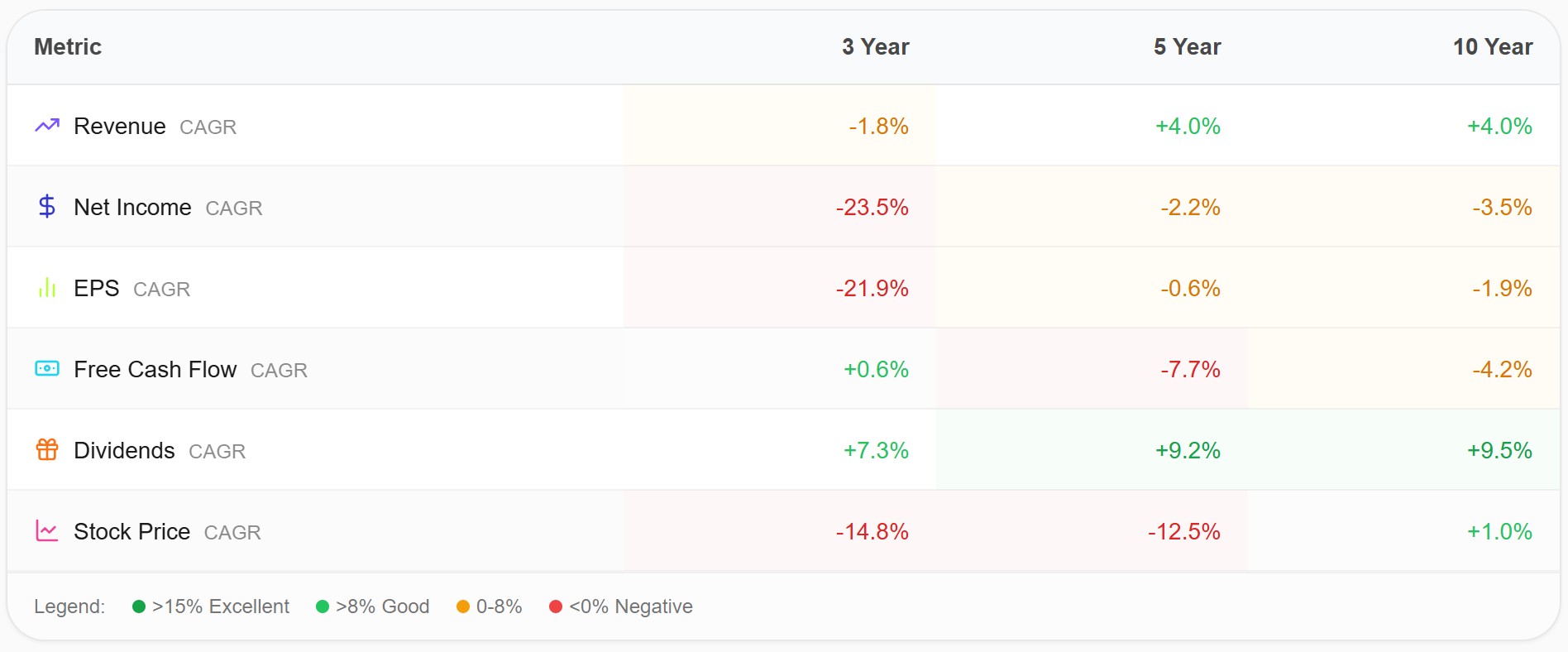 Nike CAGR Growth Metrics — Awalyt