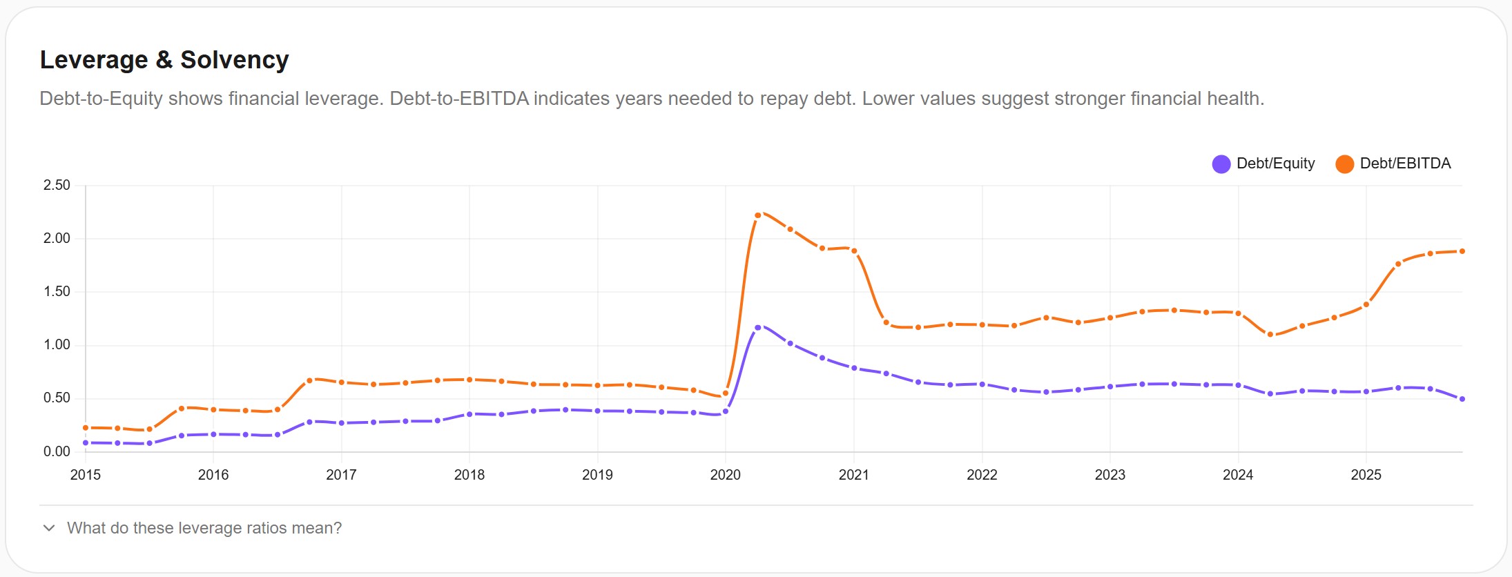 Nike Leverage & Solvency — Awalyt