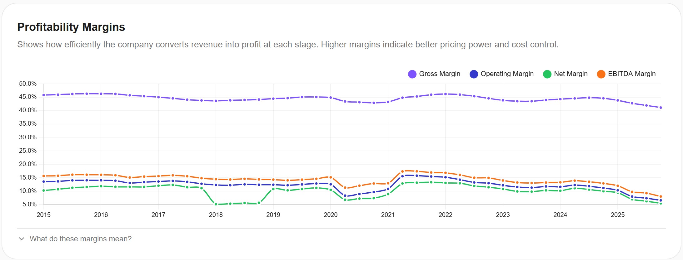 Nike Profitability Margins — Awalyt
