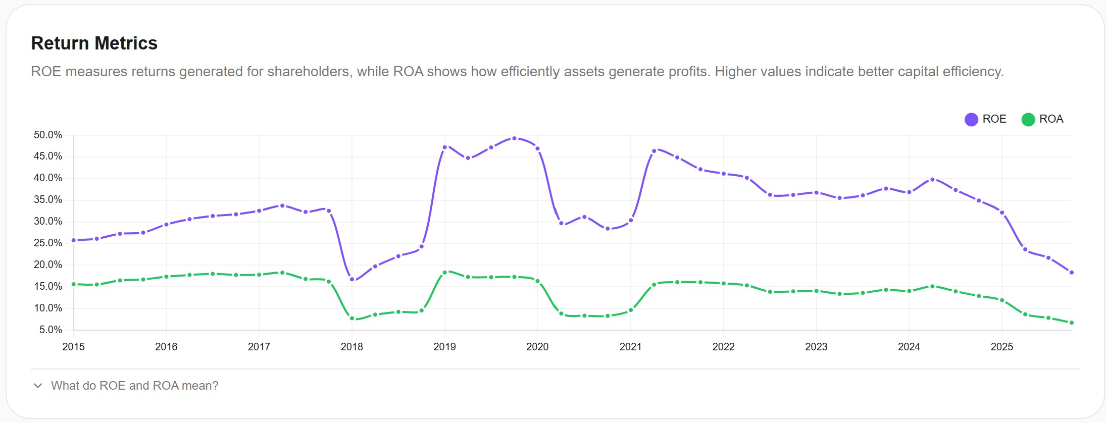 Nike ROE and ROA — Awalyt
