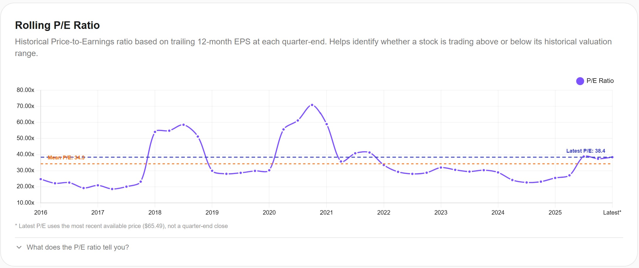 Nike Rolling P/E Ratio — Awalyt