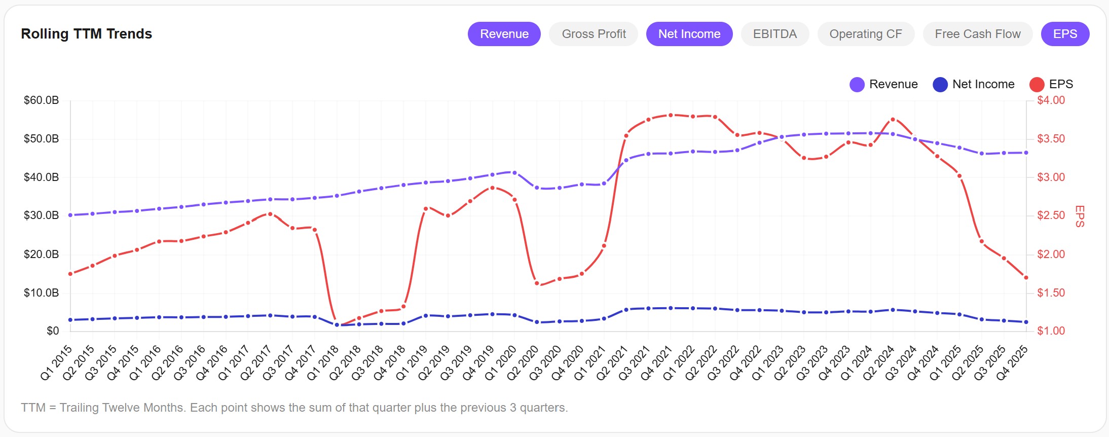 Nike Rolling TTM Revenue, Net Income, and EPS — Awalyt